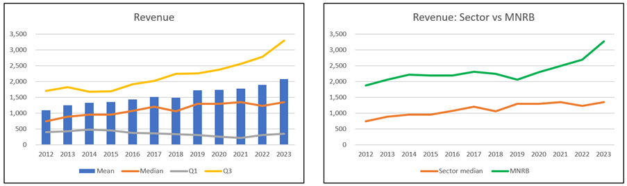 MNRB Chart 2: Revenue