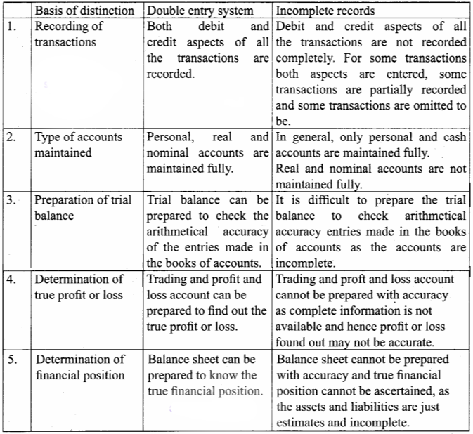 12th-Accountancy-Solutions-Chapter-1-Accounts-from-Incomplete-Records-1