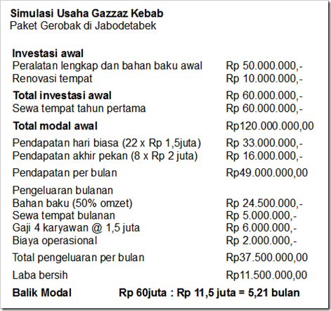 Simulasi Usaha Gazzaz Kebab