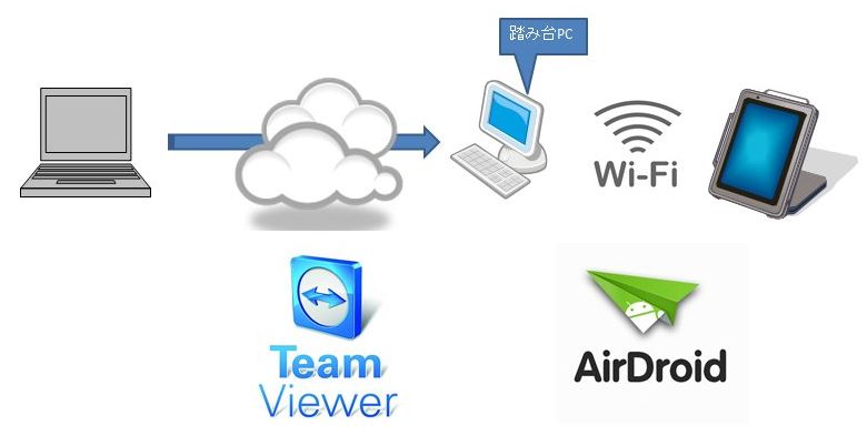 復刻necos日記 Androidデバイスの遠隔操作をする一番よい方法とは