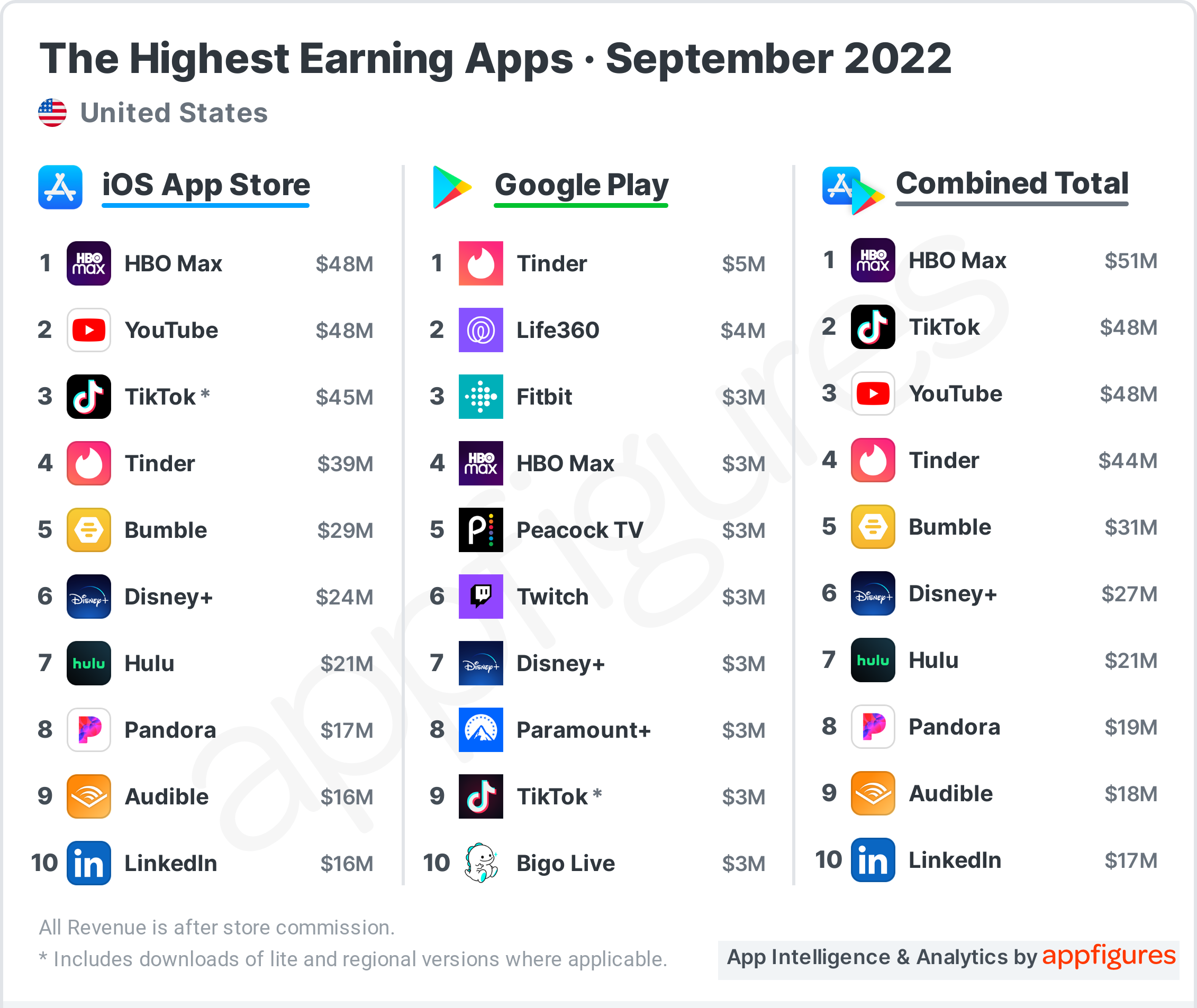 The data for the highest earning and most downloaded iOS and Android applications in September is out
