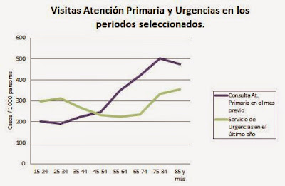 Resultado de imagen de grafica que edad necesita mas ayuda medica