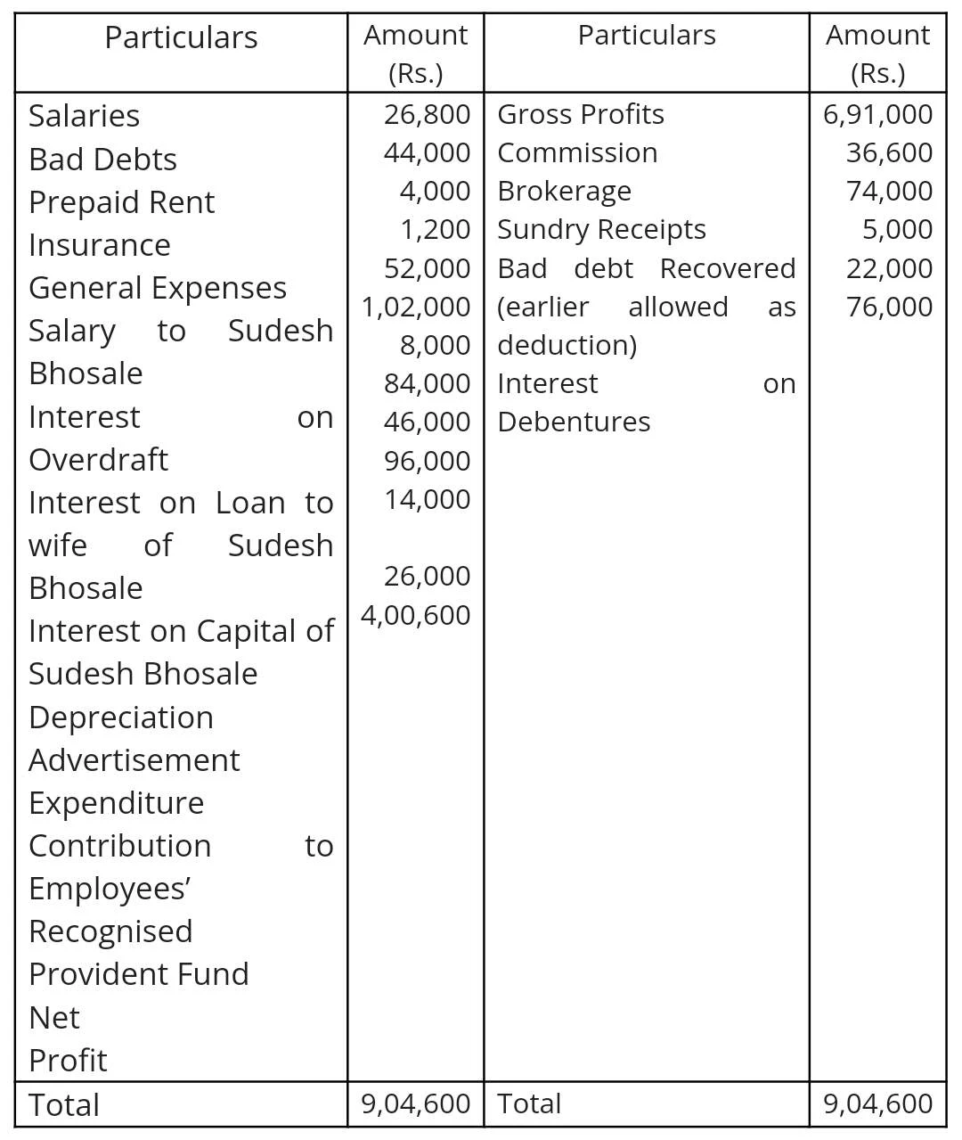 Income Tax Law and Practice Question Paper' 2021 (Held in 2022) Pdf - Gauhati University B.Com 3rd Sem