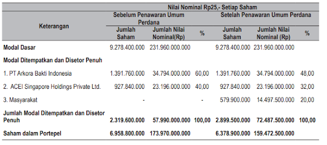 Susunan Pemegang Saham Arkora Hydro