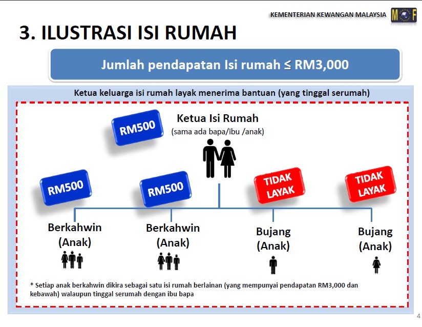 Borang Permohonan Bantuan RM500 Rakyat 1Malaysia - BR1M 