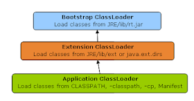 Class Loader in Java BootStrap Extension and Application