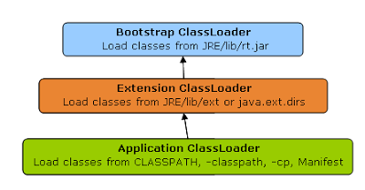 Class Loader in Java BootStrap Extension and Application