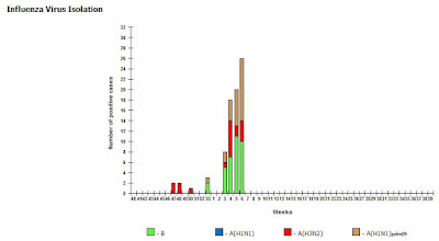 http://www.influenza.spb.ru/en/influenza_surveillance_system_in_russia/epidemic_situation/?year=2018&week=06