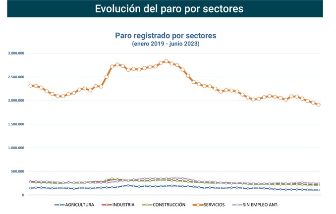 Paro Registrado España junio 2023-3 Francisco Javier Méndez Lirón