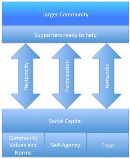 Social Capital represents your ability to call on larger social networks to help you achieve your aims.