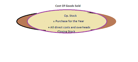 Cost of goods sold