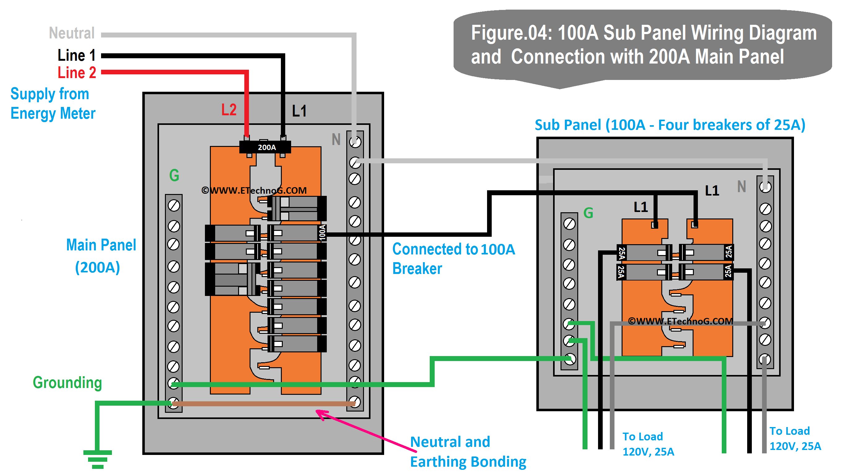 120V, 100A Sub Panel Wiring Diagram and Connection with 200A main panel