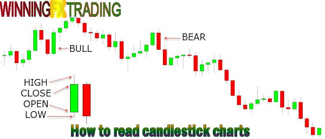 How to read candlestick charts