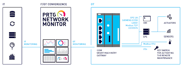 3 ways to use PRTG for industrial monitoring 4.0