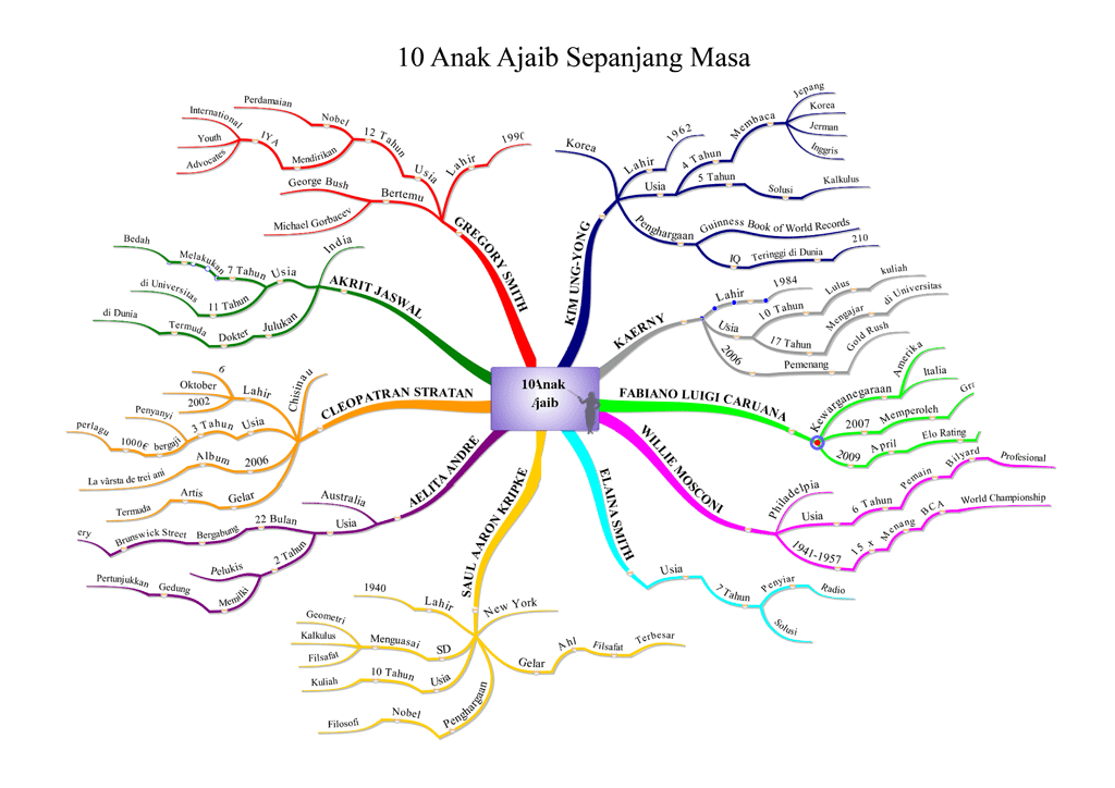 Mind Mapping 10 Anak Ajaib Sepanjang Masa