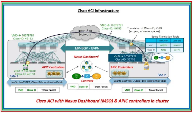 Cisco ACI Multisite