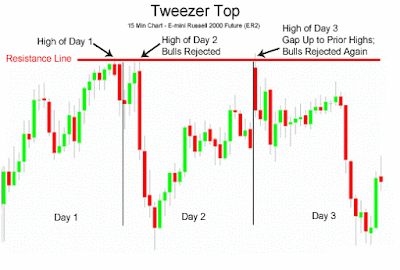 Tweezers Top Candlestick Pattern