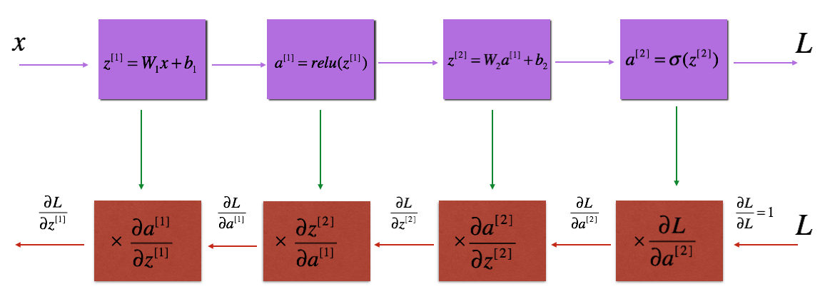 introduction to deep learning coursera assignment answers