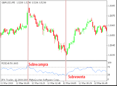 ejemplo del indicador RSI-Relative Strenght Index