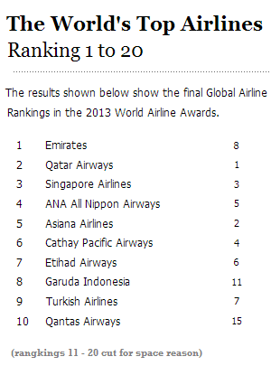 Ranking airline dunia