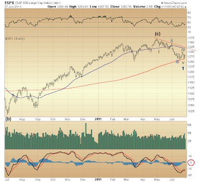 $SPX