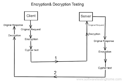 encryption decryption testing