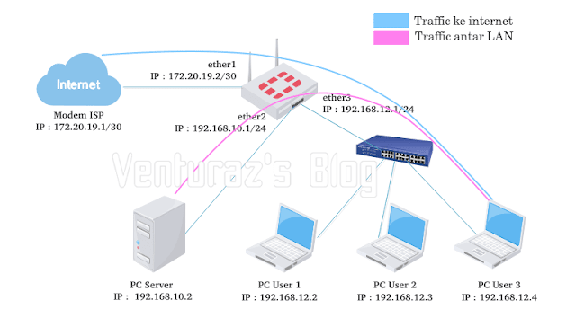 Tutorial Bypass Traffic Lokal Pada Jaringan LAN Mikrotik