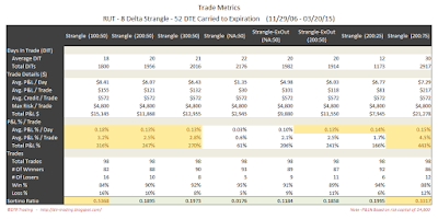 Short Options Strangle Trade Metrics RUT 52 DTE 8 Delta Risk:Reward Exits