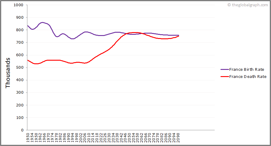 
France
 Birth and Death Rate
 