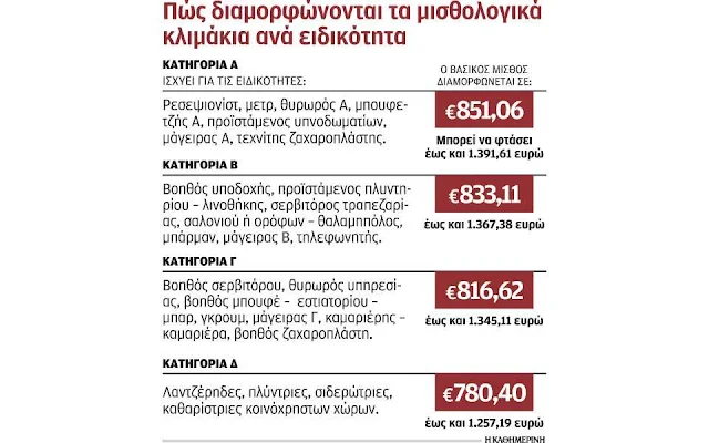 Σωματείο Ξενοδοχουπαλλήλων Ερμιονίδας: Όλοι οι εργαζόμενοι στα Ξενοδοχεία υπάγονται υποχρεωτικά στη κλαδική Συλλογική Σύμβαση