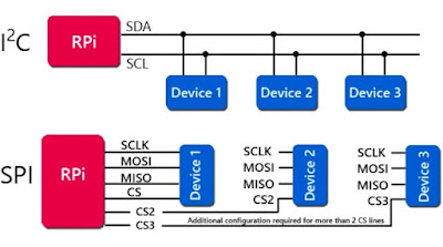 Komunikasi I2C dan SPI