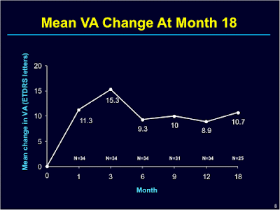 intravitreal avastin. Graph 1