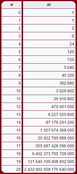 factorial of a number from 1 to 20 table