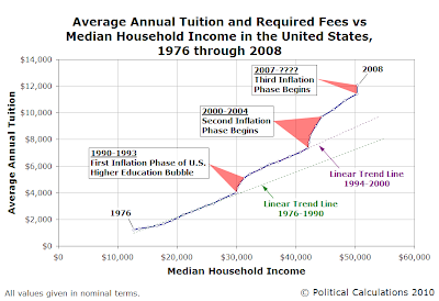 Nominal Average Annual Tuition and Required Fees vs Median Household Income in the United States, 1976 through 2008