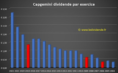 histoire dividende action capgemini