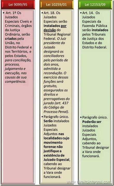 Lei 12.153/09 - Instalação dos Juizados Especiais da Fazenda Pública.