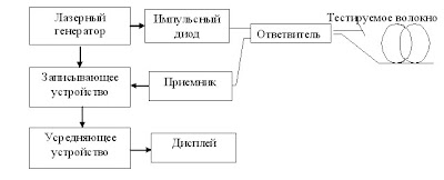 Принцип работы рефлектометра