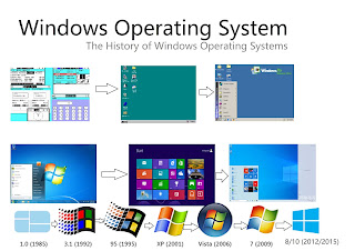 Windows is a graphical close source operating system developed by Microsoft Corporation. Windows operating system 1.0 was first released in 1980.