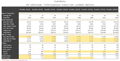 SPX Short Options Straddle Trade Metrics - 73 DTE - IV Rank < 50 - Risk:Reward 25% Exits