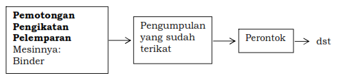 Alat & Mesin Pengolahan Tanah dan Padi (Tradisional dan 