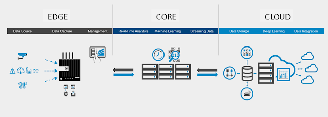 Dell EMC, IOT, Big Data, DELL EMC Tutorial and Material