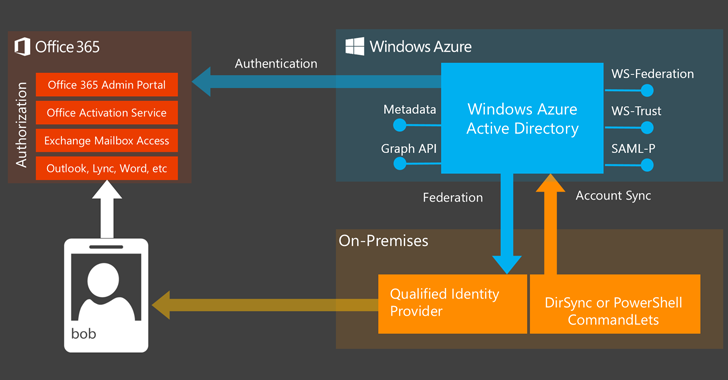 Microsoft Pays $13,000 to Hacker for Finding Authentication Flaw