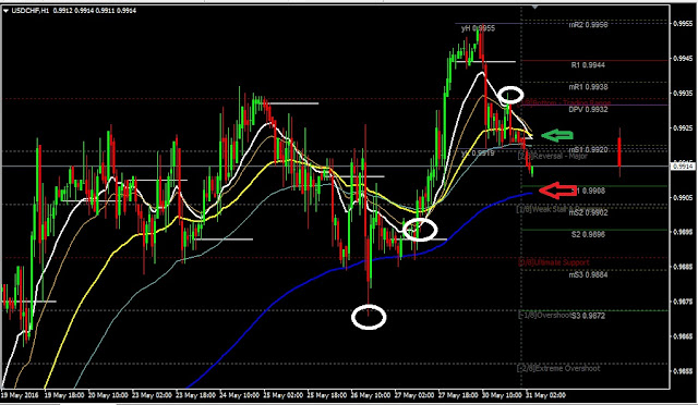 Daily Analysis USDCHF May31, 2016