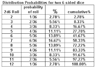 Dice distribution 2d6