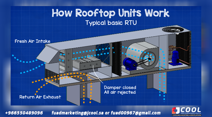 Recirculation and discharge of the roof unit