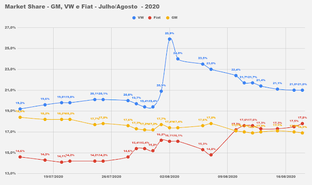 Os carros mais vendidos do Brasil em agosto de 2020