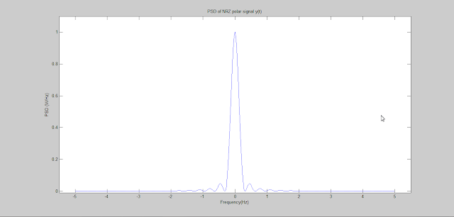 Power spectral density of NRZ polar signal