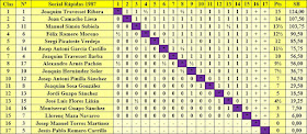 Clasificación final por orden de puntuación del Torneo Social de Rápidas 1987