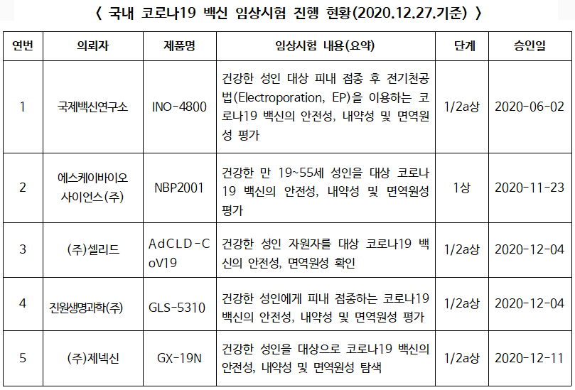 ▲ 국내 코로나19 백신 임상시험 진행 현황(2020.12.27.기준)