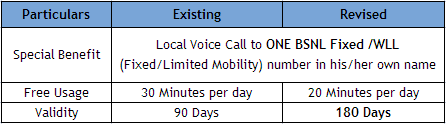 BSNL Extends PYARI JODI Prepaid Plan Validity Tariff